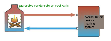 without mixing valve
